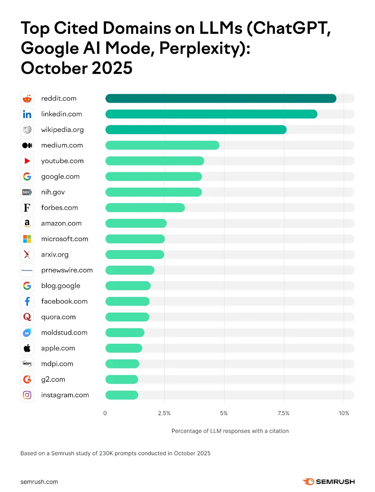 Bar chart: top cited domains on ChatGPT, Google AI Mode and Perplexity. Reddit ranks #1 at nearly 10%, followed by LinkedIn at ~8% and Wikipedia at ~7%. Source: Semrush study of 230,000 AI prompts, October 2025.
